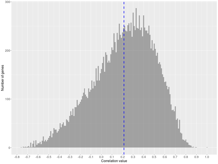 Correlation  distribution