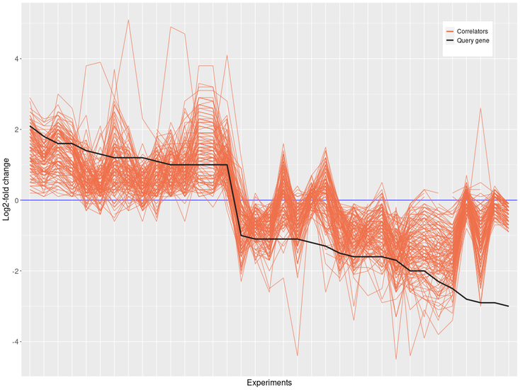 Positive correlation